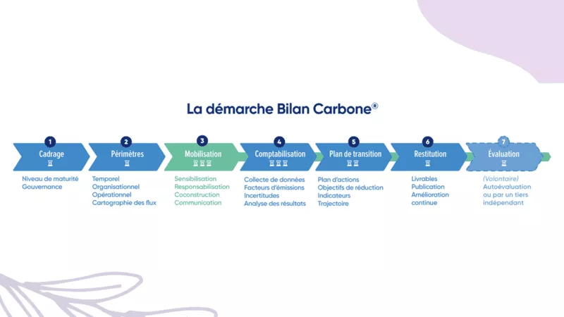 7 étapes pour un Bilan Carbone 2025® : Cadrage, Périmètres, Mobilisation des parties prenantes, Comptabilisation, Plan de transition, Restitution et éventuellement Evaluation