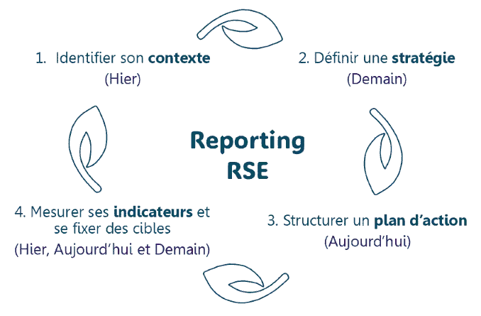 4 étapes Contexte Strategie Action Indicateur