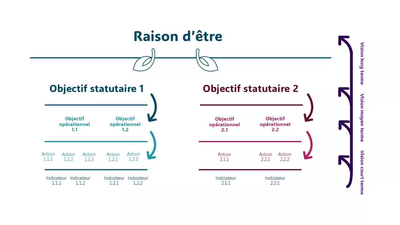 Modèle de mission avec la raison d'être et les objectifs statutaires, puis les objectifs opérationnels, les actions et les indicateurs. Ces 3 derniers éléments sont cohérents avec les 2 premiers